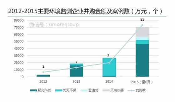 环保监测企业并购