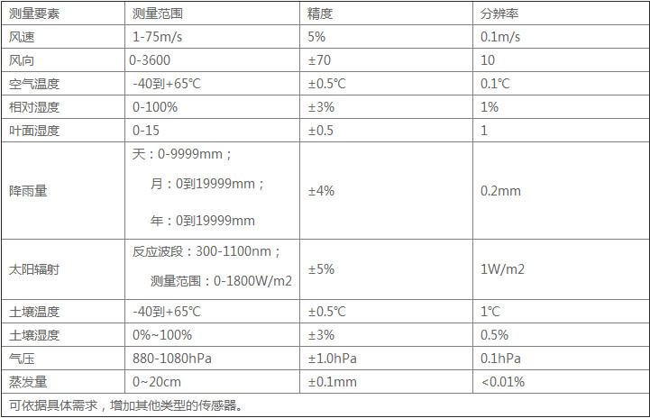 技术参数