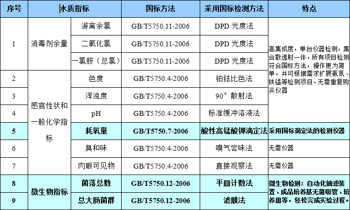 检测项目